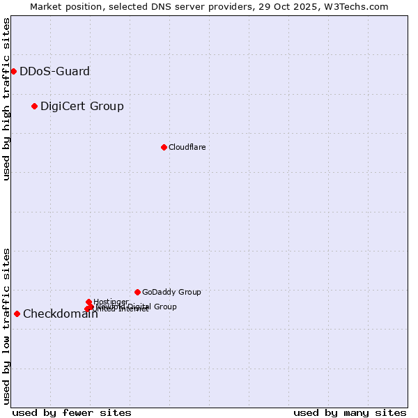 Market position of DigiCert Group vs. Checkdomain vs. DDoS-Guard