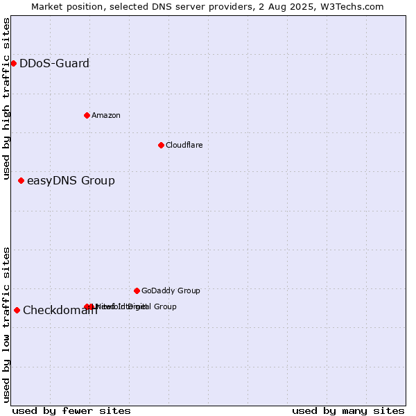 Market position of easyDNS Group vs. Checkdomain vs. DDoS-Guard