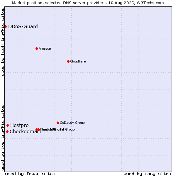 Market position of Hostpro vs. Checkdomain vs. DDoS-Guard