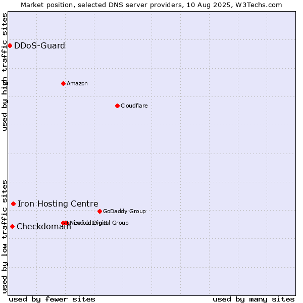 Market position of Iron Hosting Centre vs. Checkdomain vs. DDoS-Guard