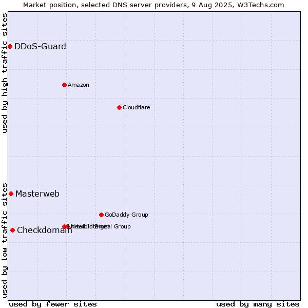 Market position of Checkdomain vs. Masterweb vs. DDoS-Guard