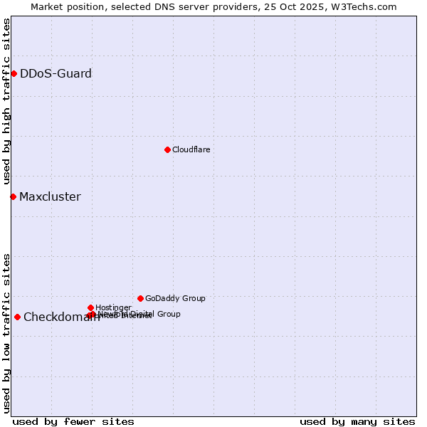 Market position of Checkdomain vs. DDoS-Guard vs. Maxcluster