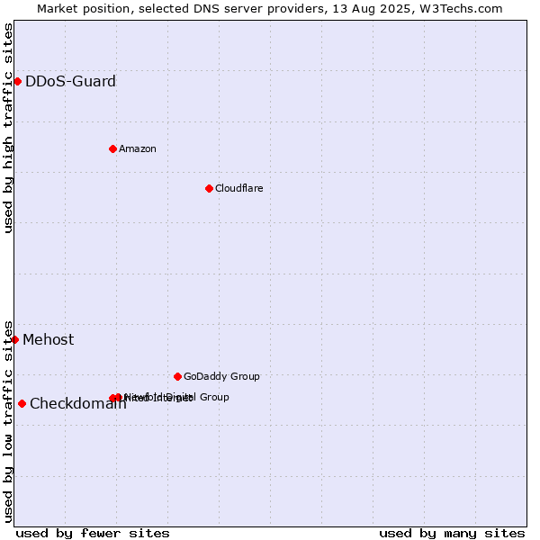 Market position of Checkdomain vs. DDoS-Guard vs. Mehost