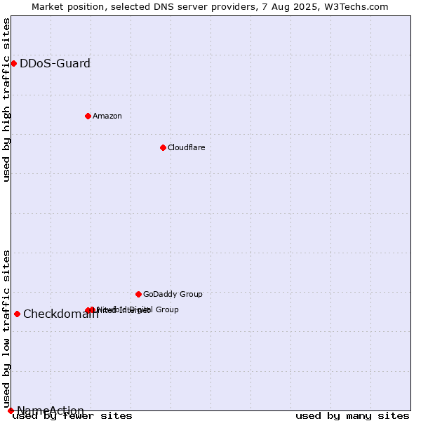 Market position of Checkdomain vs. DDoS-Guard vs. NameAction