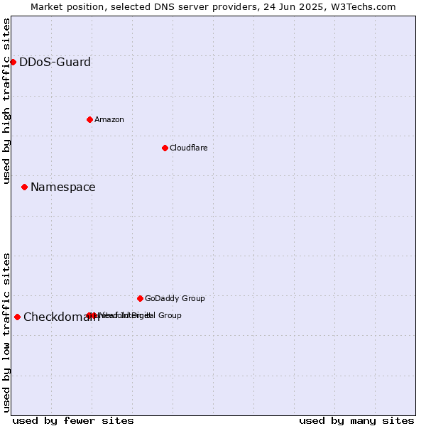 Market position of Namespace vs. Checkdomain vs. DDoS-Guard