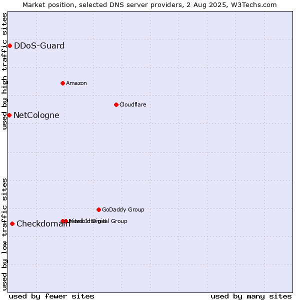 Market position of Checkdomain vs. DDoS-Guard vs. NetCologne