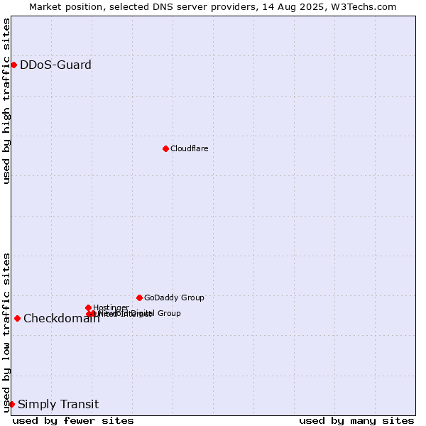 Market position of Checkdomain vs. DDoS-Guard vs. Simply Transit