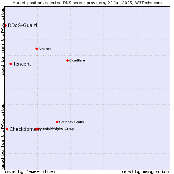 Market position of Tencent vs. Checkdomain vs. DDoS-Guard