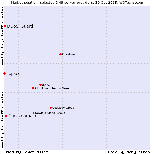 Market position of Checkdomain vs. DDoS-Guard vs. Topsec