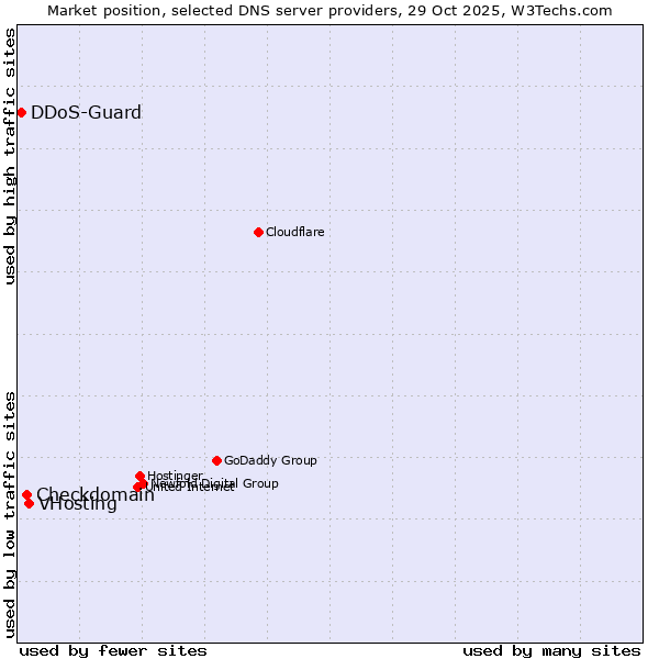 Market position of VHosting vs. Checkdomain vs. DDoS-Guard