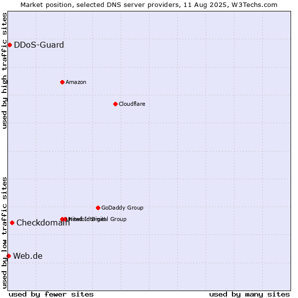 Market position of Checkdomain vs. DDoS-Guard vs. Web.de