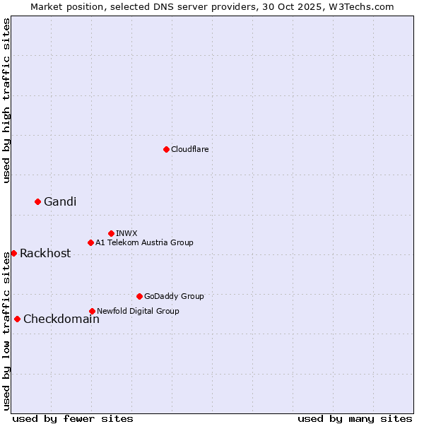 Market position of Gandi vs. Checkdomain vs. Rackhost