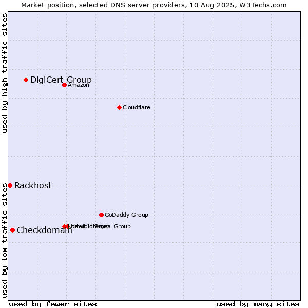Market position of DigiCert Group vs. Checkdomain vs. Rackhost
