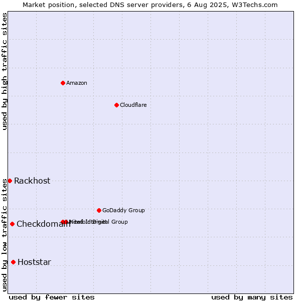 Market position of Hoststar vs. Checkdomain vs. Rackhost