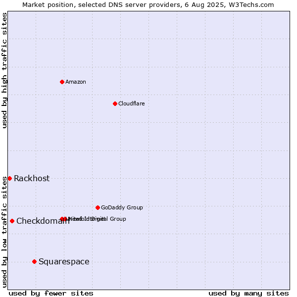 Market position of Squarespace vs. Checkdomain vs. Rackhost