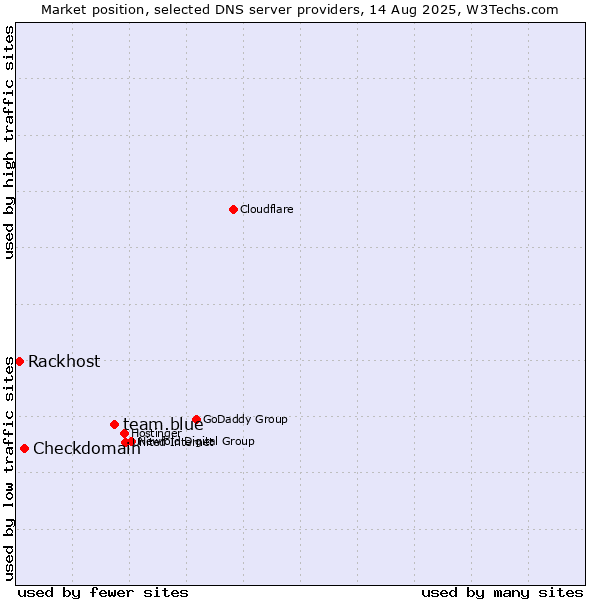 Market position of team.blue vs. Checkdomain vs. Rackhost