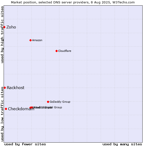 Market position of Checkdomain vs. Rackhost vs. Zoho