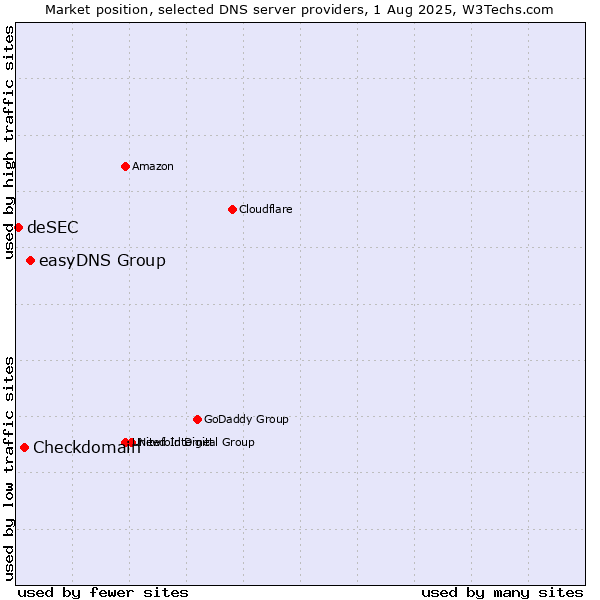 Market position of easyDNS Group vs. Checkdomain vs. deSEC