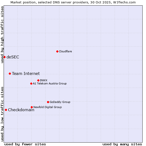 Market position of Team Internet vs. Checkdomain vs. deSEC
