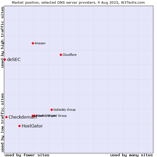 Market position of HostGator vs. Checkdomain vs. deSEC