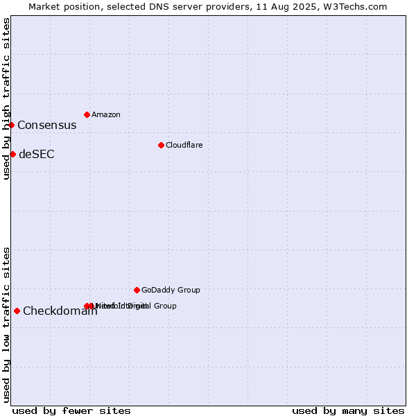 Market position of Checkdomain vs. deSEC vs. Consensus