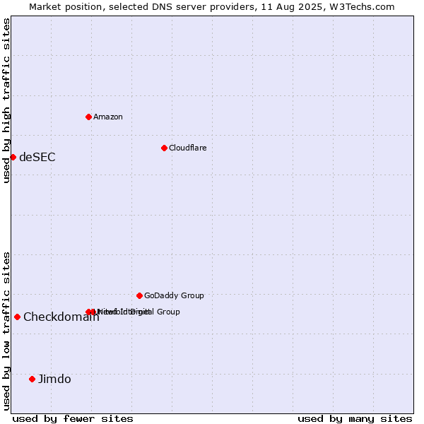 Market position of Jimdo vs. Checkdomain vs. deSEC