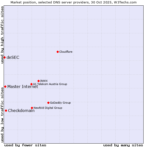 Market position of Checkdomain vs. Master Internet vs. deSEC