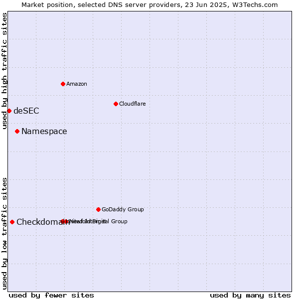 Market position of Namespace vs. Checkdomain vs. deSEC