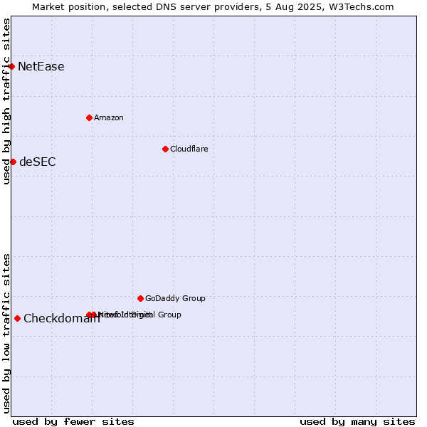 Market position of Checkdomain vs. deSEC vs. NetEase