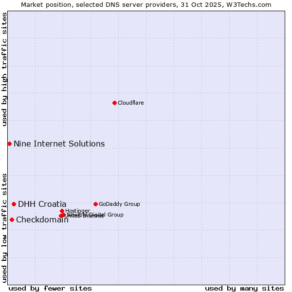 Market position of DHH Croatia vs. Checkdomain vs. Nine Internet Solutions