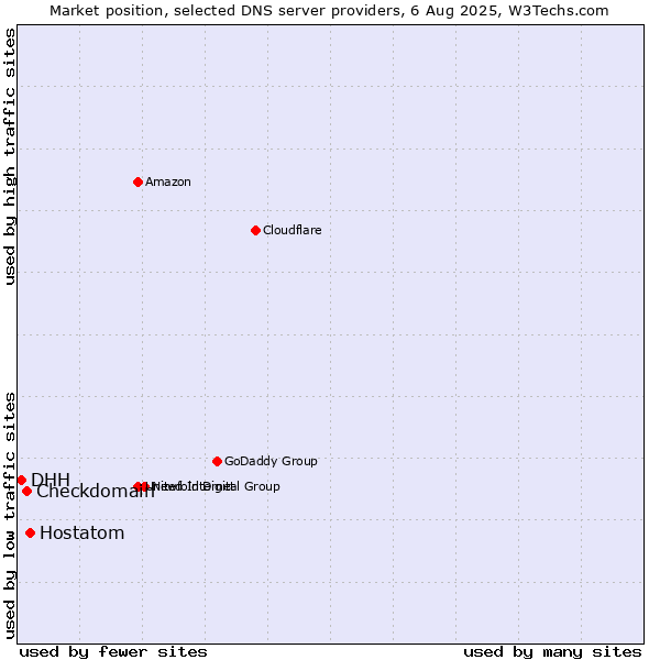 Market position of Hostatom vs. Checkdomain vs. DHH