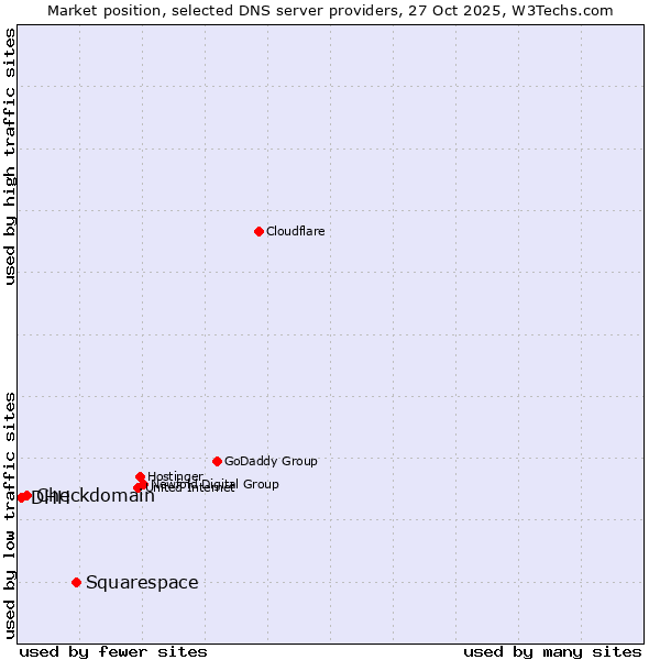 Market position of Squarespace vs. Checkdomain vs. DHH