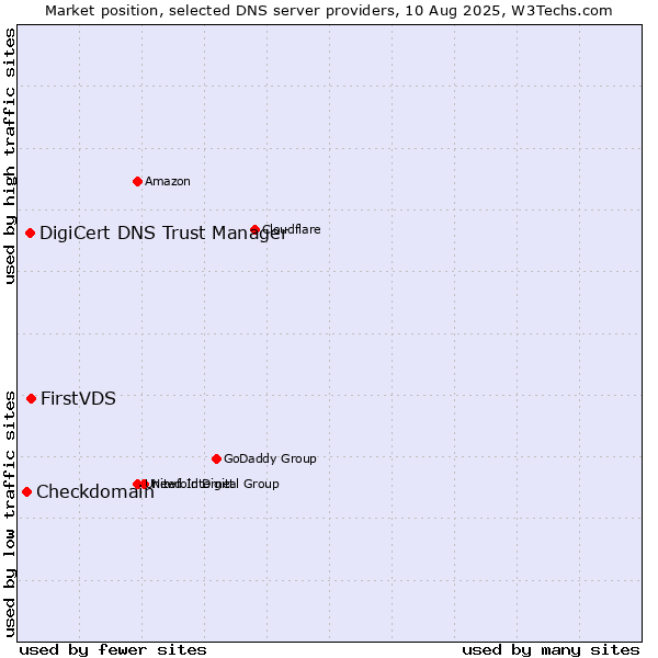 Market position of FirstVDS vs. DigiCert DNS Trust Manager vs. Checkdomain