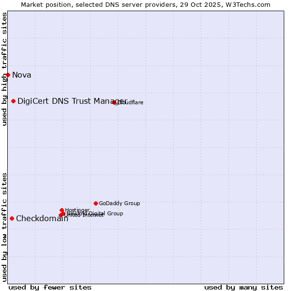 Market position of DigiCert DNS Trust Manager vs. Checkdomain vs. Nova
