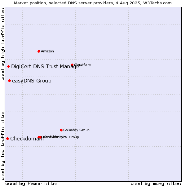 Market position of easyDNS Group vs. DigiCert DNS Trust Manager vs. Checkdomain