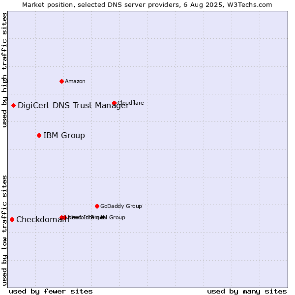Market position of IBM Group vs. DigiCert DNS Trust Manager vs. Checkdomain