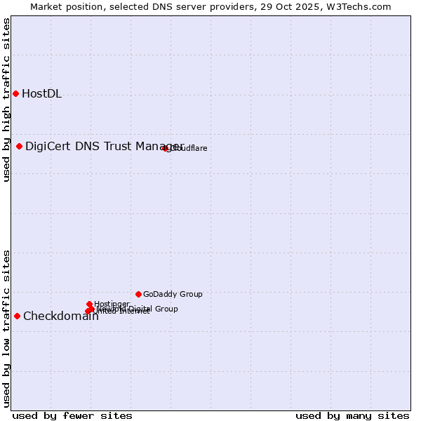 Market position of DigiCert DNS Trust Manager vs. Checkdomain vs. HostDL