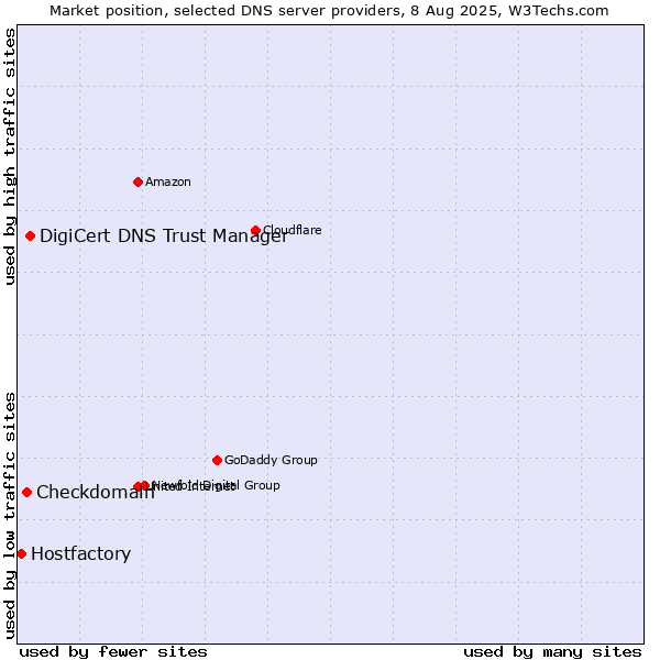 Market position of DigiCert DNS Trust Manager vs. Checkdomain vs. Hostfactory