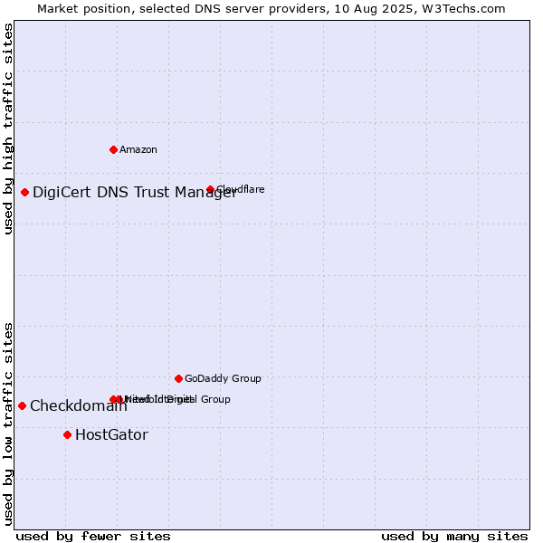 Market position of HostGator vs. DigiCert DNS Trust Manager vs. Checkdomain