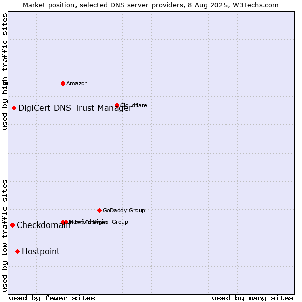 Market position of Hostpoint vs. DigiCert DNS Trust Manager vs. Checkdomain