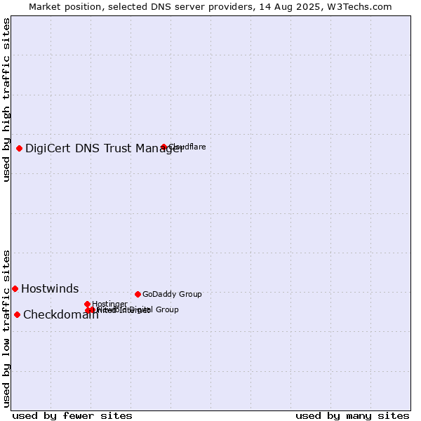 Market position of DigiCert DNS Trust Manager vs. Checkdomain vs. Hostwinds