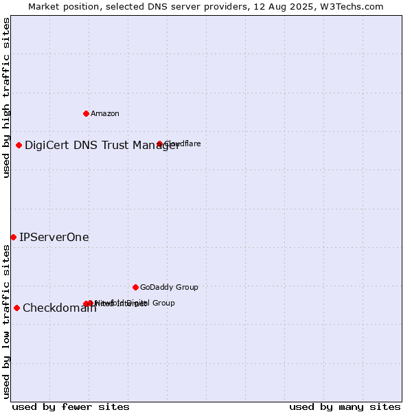 Market position of DigiCert DNS Trust Manager vs. Checkdomain vs. IPServerOne