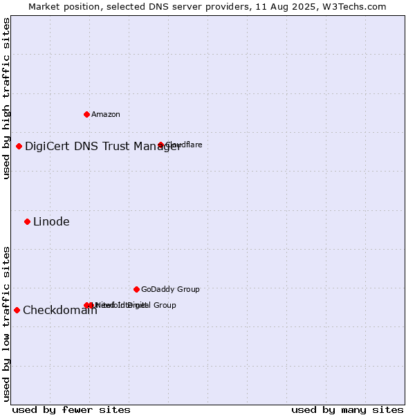 Market position of Linode vs. DigiCert DNS Trust Manager vs. Checkdomain