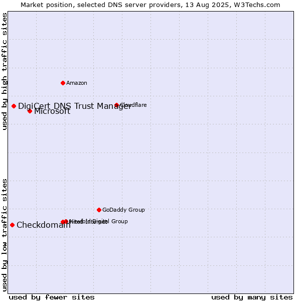 Market position of Microsoft vs. DigiCert DNS Trust Manager vs. Checkdomain