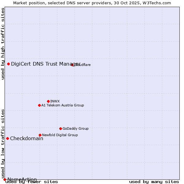 Market position of DigiCert DNS Trust Manager vs. Checkdomain vs. NameAction