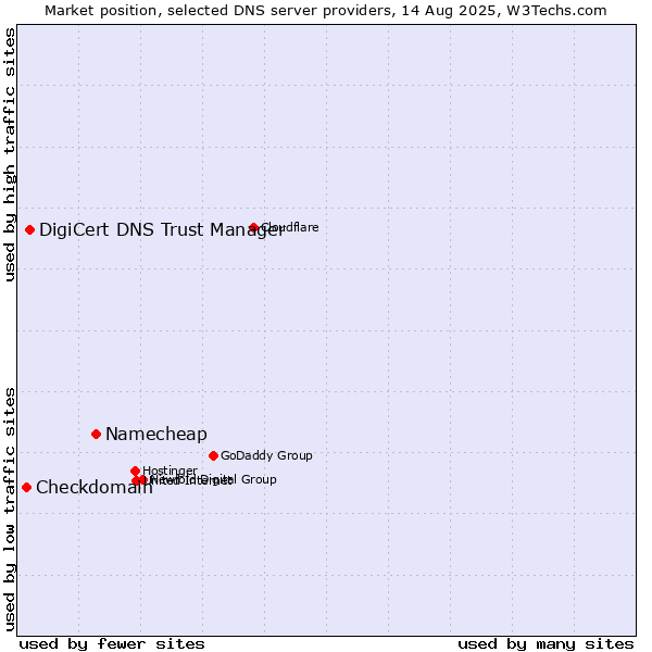 Market position of Namecheap vs. DigiCert DNS Trust Manager vs. Checkdomain