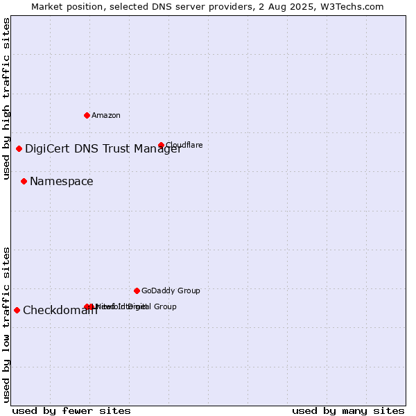Market position of Namespace vs. DigiCert DNS Trust Manager vs. Checkdomain