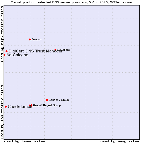 Market position of DigiCert DNS Trust Manager vs. Checkdomain vs. NetCologne