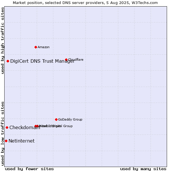 Market position of DigiCert DNS Trust Manager vs. Checkdomain vs. Netinternet