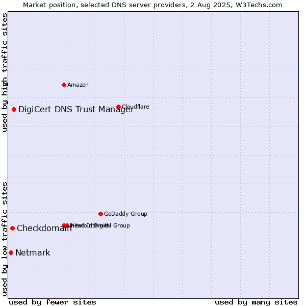 Market position of DigiCert DNS Trust Manager vs. Checkdomain vs. Netmark